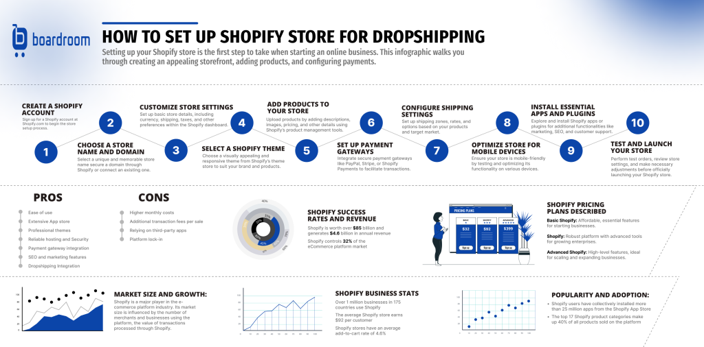 boardroom dropshipping infographic