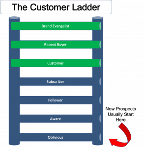 Convert prospects into customers using the customer ladder